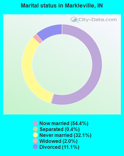 Marital status in Markleville, IN