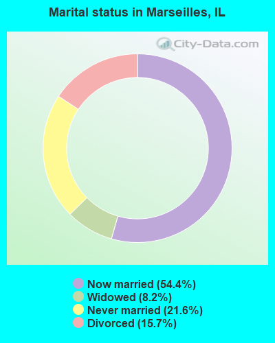 Marital status in Marseilles, IL