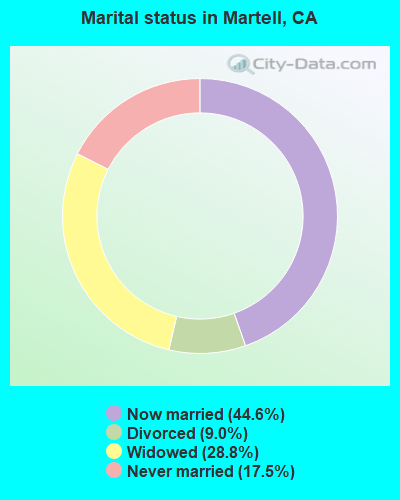 Marital status in Martell, CA