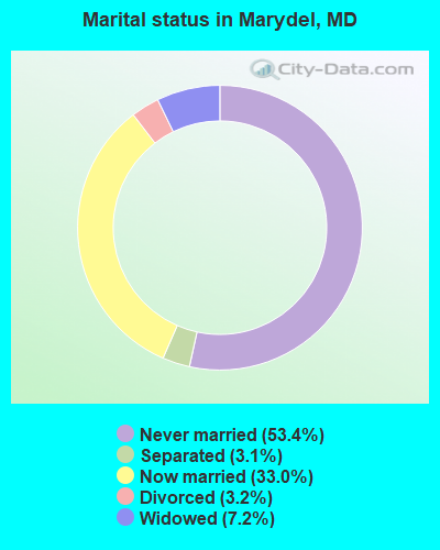 Marital status in Marydel, MD