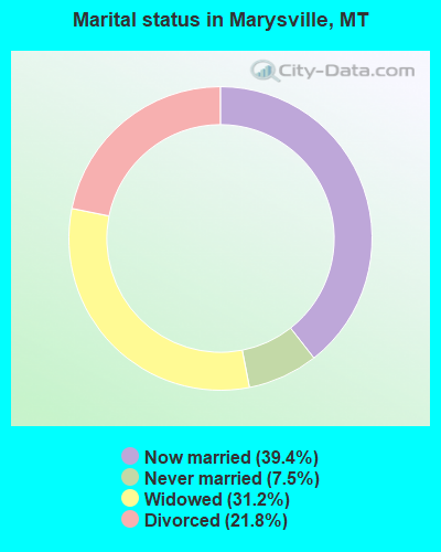 Marital status in Marysville, MT