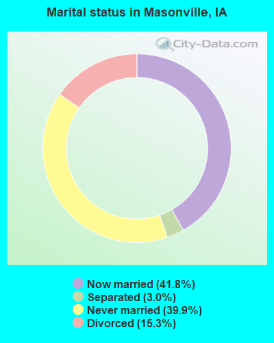 Marital status in Masonville, IA