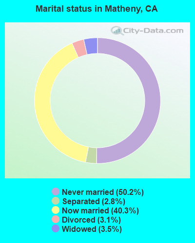 Marital status in Matheny, CA