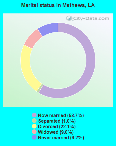 Marital status in Mathews, LA