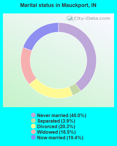 Marital status in Mauckport, IN