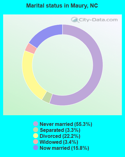 Marital status in Maury, NC