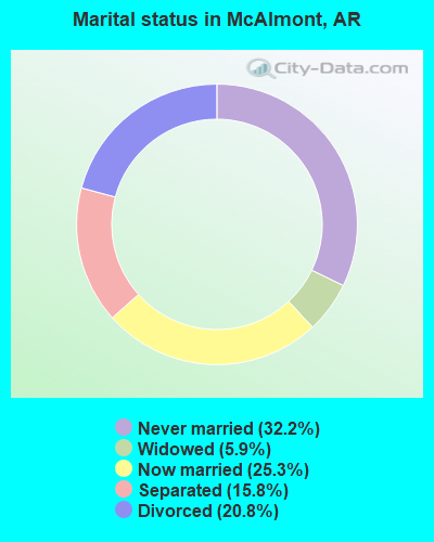 Marital status in McAlmont, AR