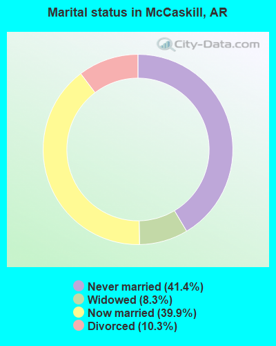 Marital status in McCaskill, AR