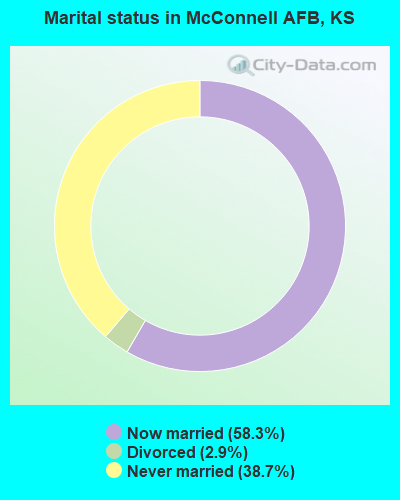 Marital status in McConnell AFB, KS