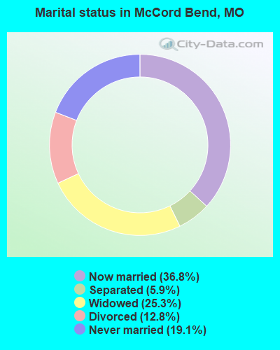 Marital status in McCord Bend, MO