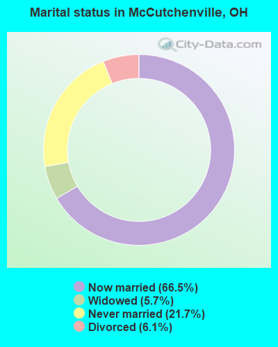 Marital status in McCutchenville, OH