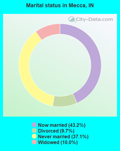 Marital status in Mecca, IN