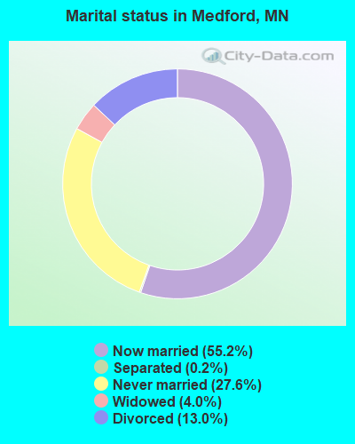 Marital status in Medford, MN