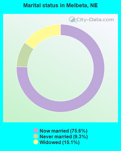 Marital status in Melbeta, NE