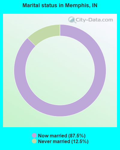 Marital status in Memphis, IN