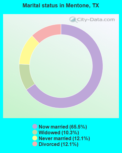 Marital status in Mentone, TX