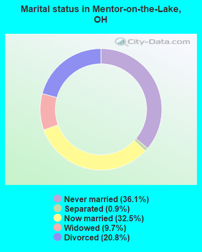 Marital status in Mentor-on-the-Lake, OH