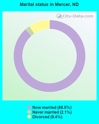 Marital status in Mercer, ND