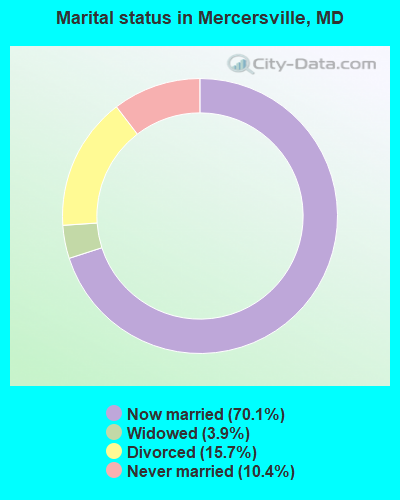 Marital status in Mercersville, MD