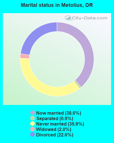 Marital status in Metolius, OR