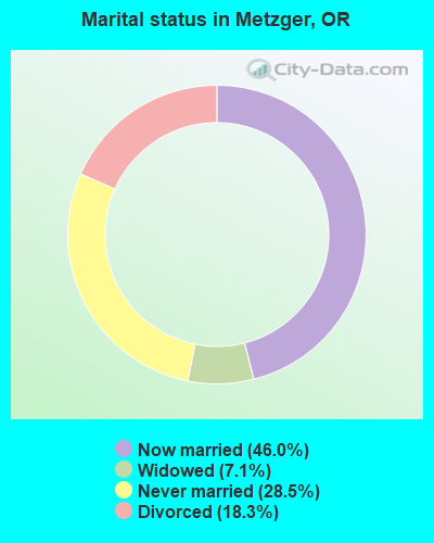 Marital status in Metzger, OR