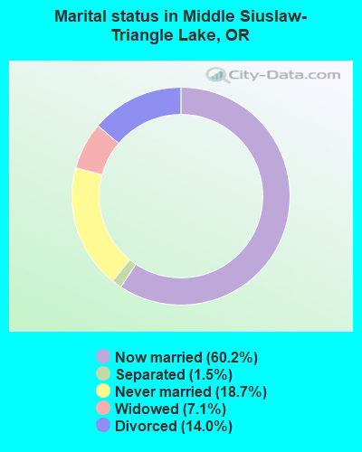 Marital status in Middle Siuslaw-Triangle Lake, OR