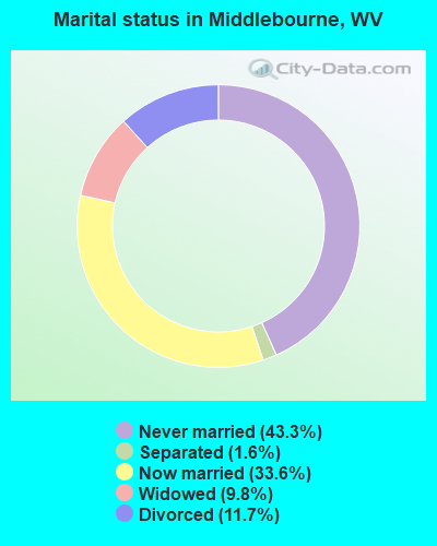 Marital status in Middlebourne, WV