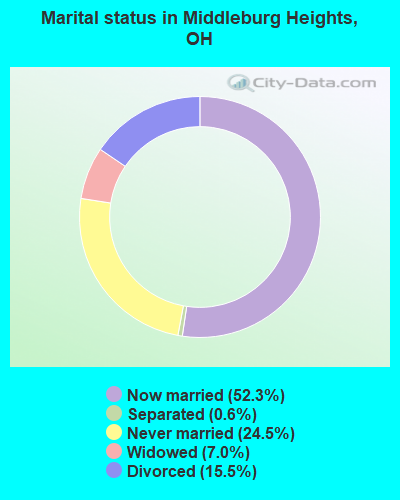 Marital status in Middleburg Heights, OH