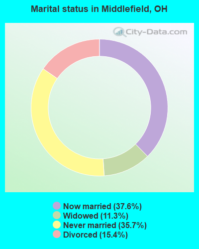 Marital status in Middlefield, OH