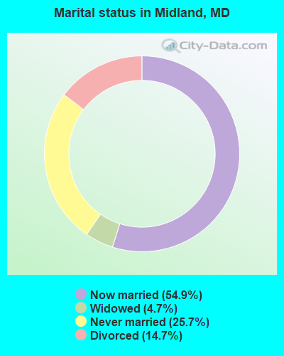 Marital status in Midland, MD