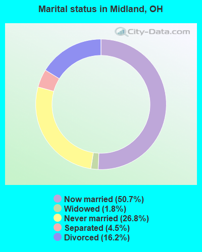 Marital status in Midland, OH