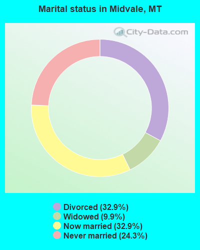 Marital status in Midvale, MT