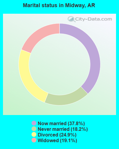 Marital status in Midway, AR