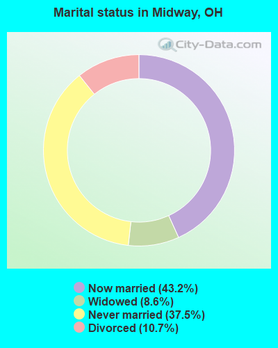 Marital status in Midway, OH