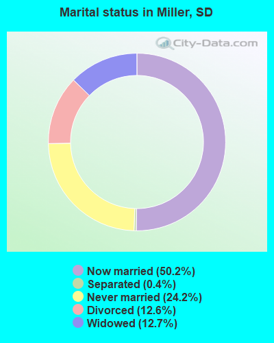 Marital status in Miller, SD