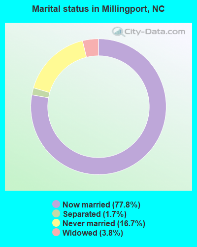 Marital status in Millingport, NC