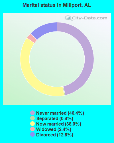 Marital status in Millport, AL