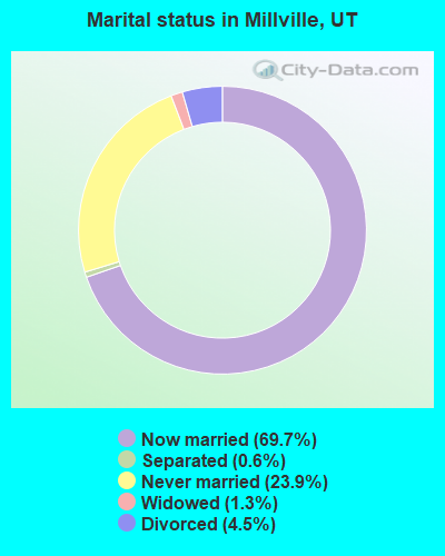 Marital status in Millville, UT