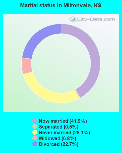 Marital status in Miltonvale, KS