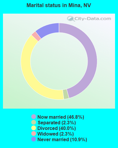 Marital status in Mina, NV