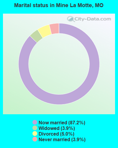 Marital status in Mine La Motte, MO