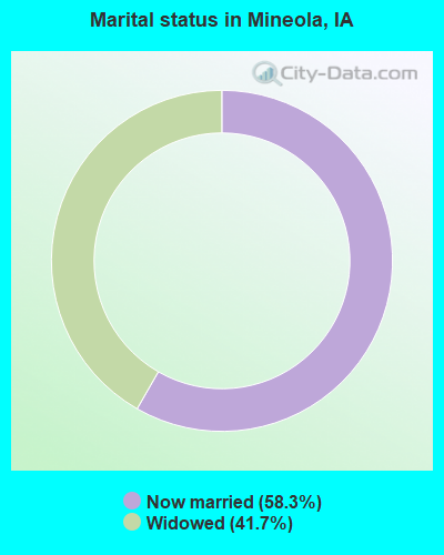 Marital status in Mineola, IA