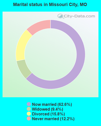 Marital status in Missouri City, MO