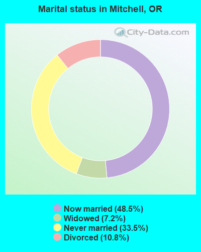 Marital status in Mitchell, OR