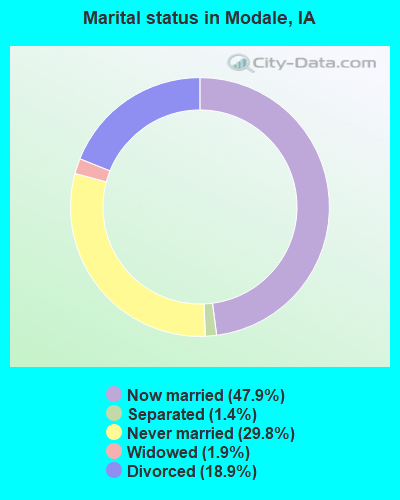 Marital status in Modale, IA