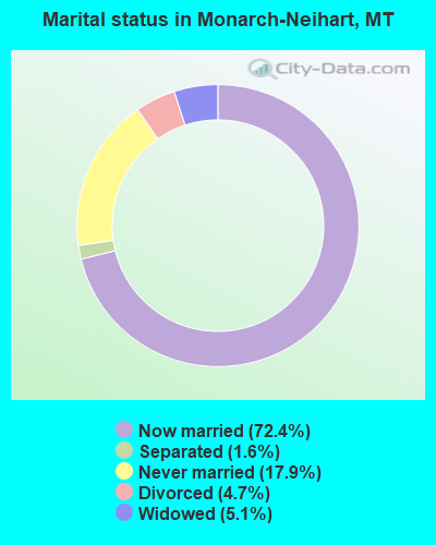 Marital status in Monarch-Neihart, MT