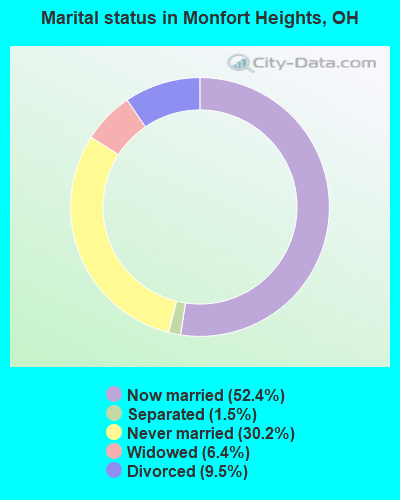 Marital status in Monfort Heights, OH