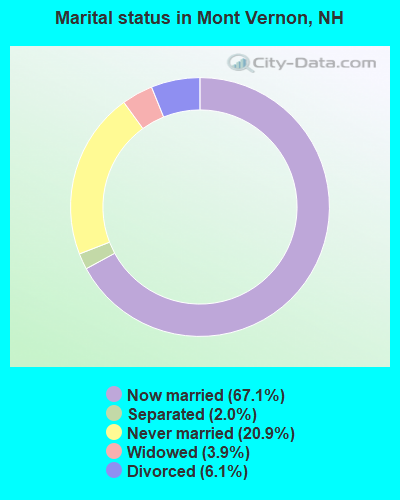 Marital status in Mont Vernon, NH