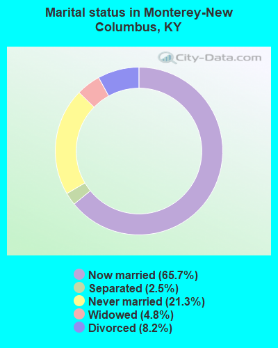 Marital status in Monterey-New Columbus, KY