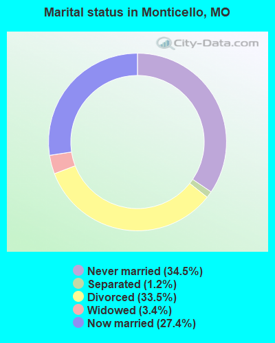 Marital status in Monticello, MO